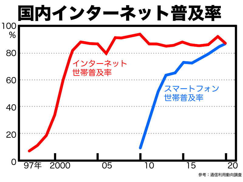 国内インターネット普及率