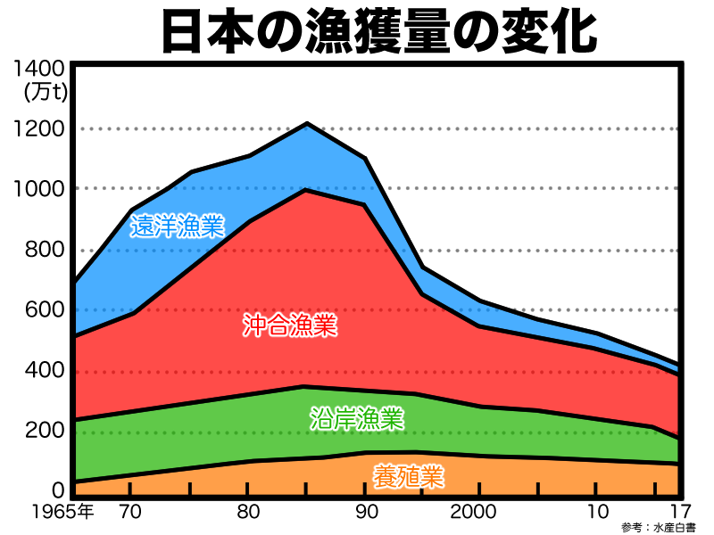 日本の漁獲量の変化