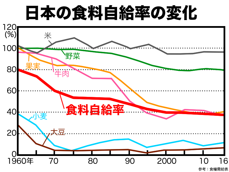 日本の食料自給率の変化