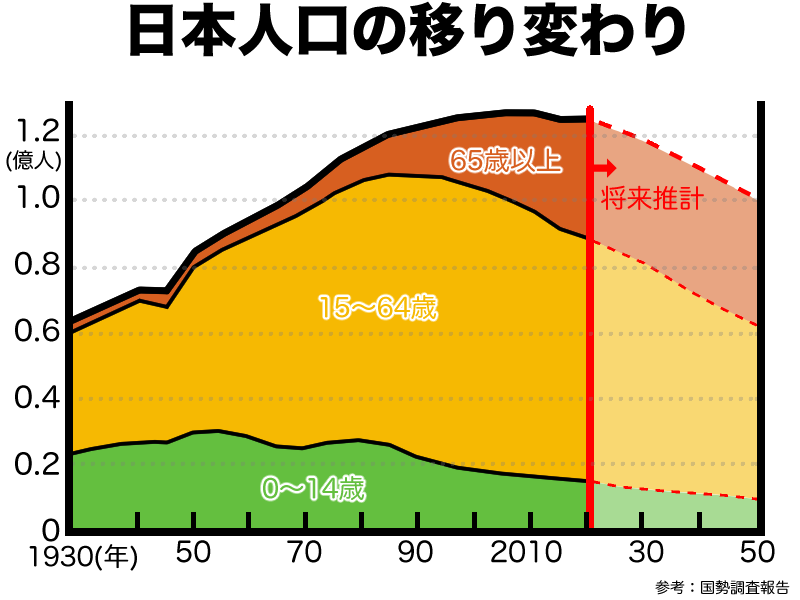 日本人口の移り変わり