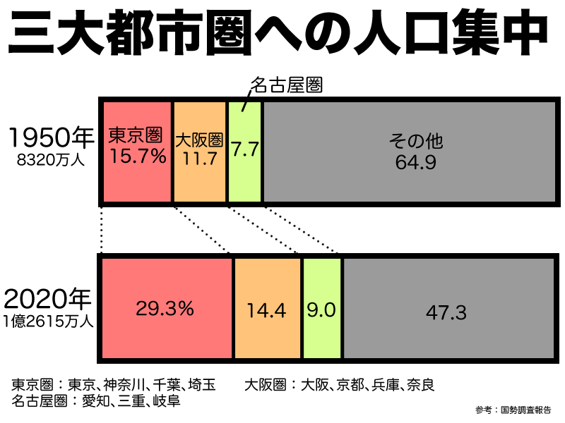 三大都市圏への人口集中
