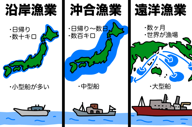 沿岸漁業、沖合漁業、遠洋漁業