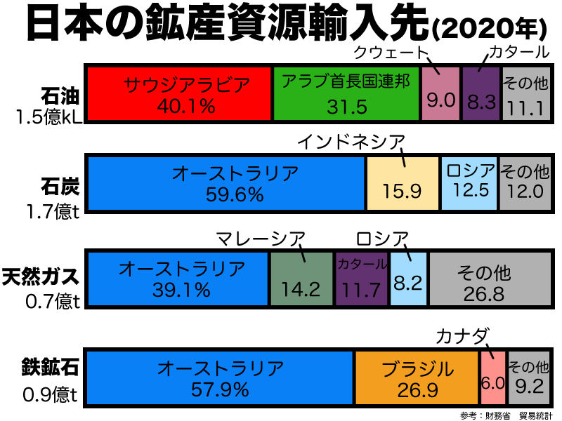 日本の主な鉱産資源の輸入相手国