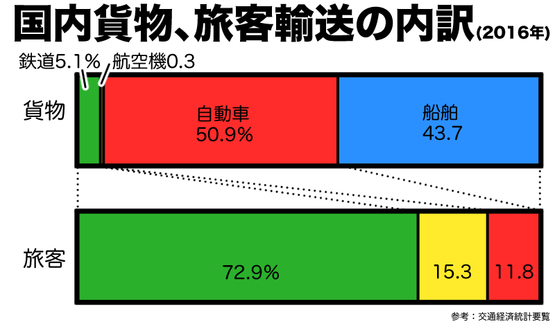 国内輸送の内訳