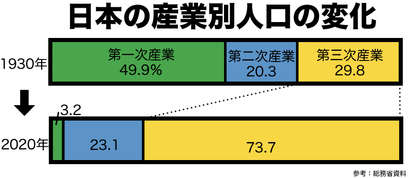 日本の産業別人口変化