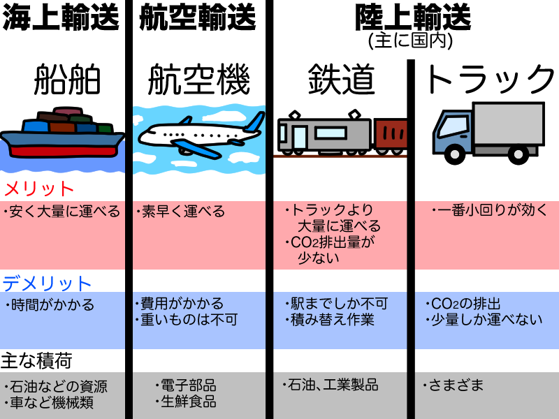 各輸送手段のメリットデメリット