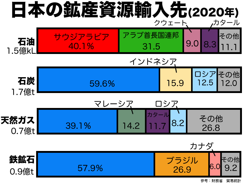 日本鉱産資源輸入先問題