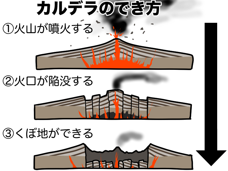 カルデラのでき方