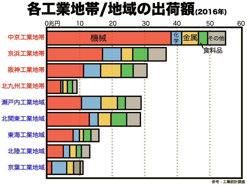京浜工業地帯、京葉工業地域、北関東工業地域の特徴