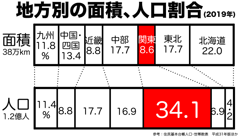 地方別の人口と面積割合