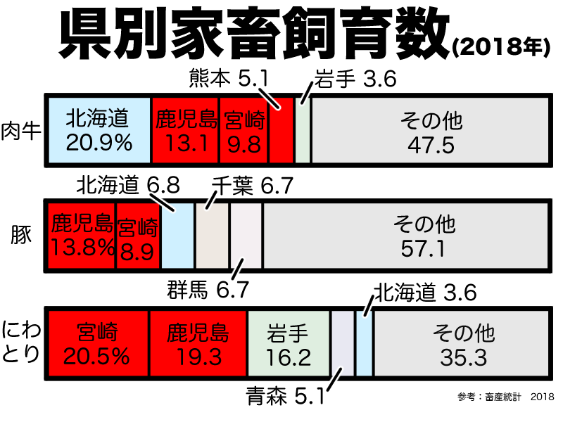県別家畜飼育数