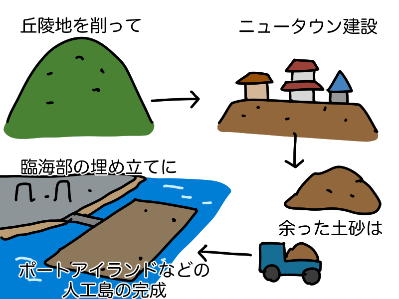 ポートアイランド建設