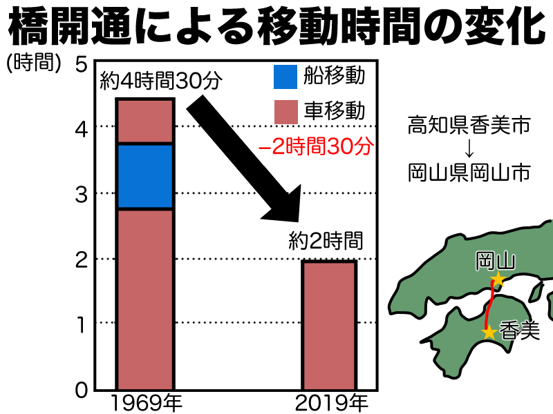 橋開通による移動時間の短縮