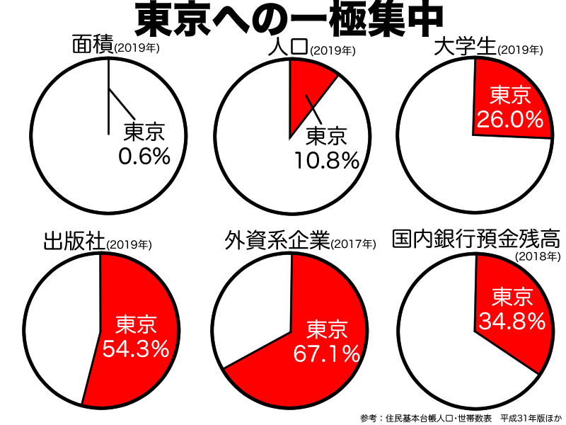 東京への一極集中の割合