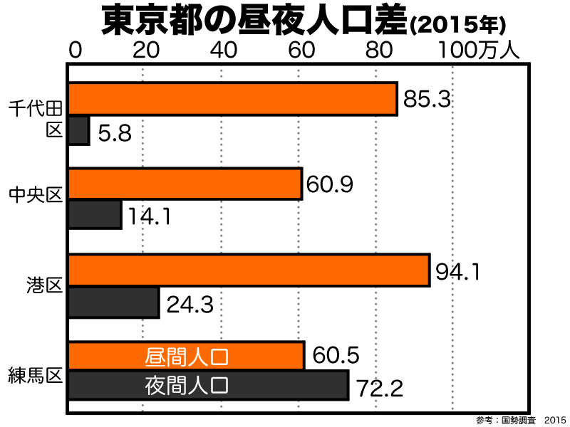 東京の昼夜人口の差