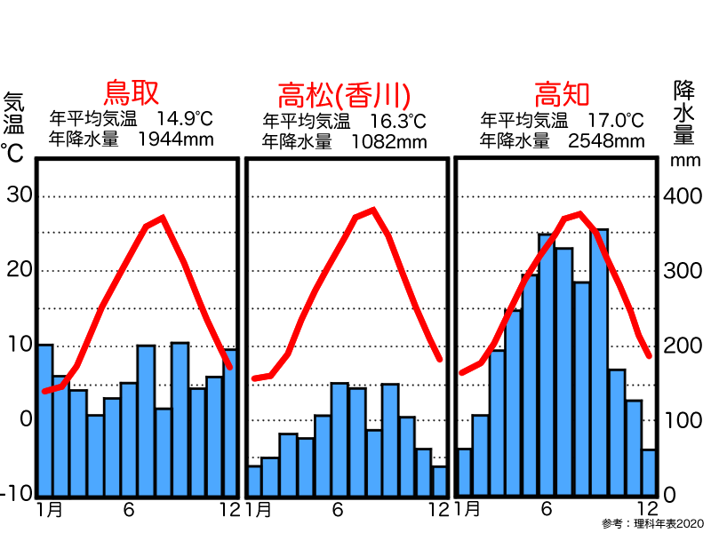 雨温図こたえ