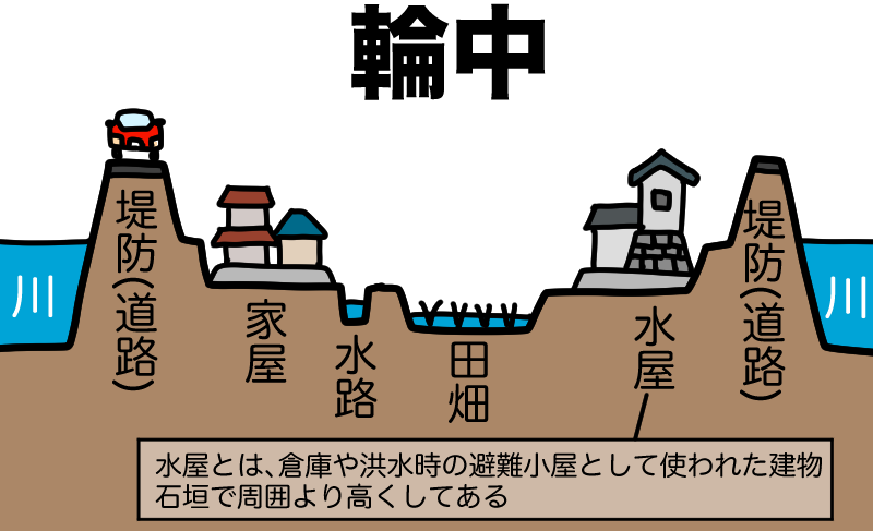 輪中断面図