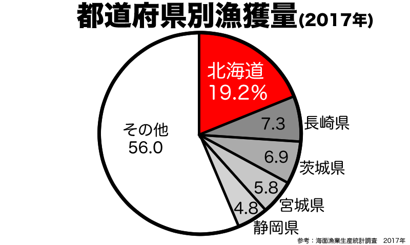 都道府県別漁獲量