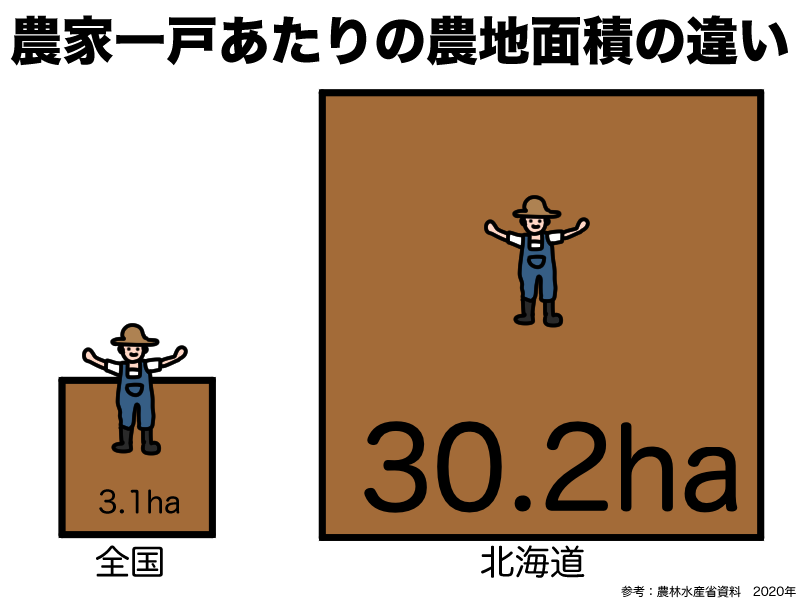 全国と北海道の農家一戸あたりの農地面積の違い