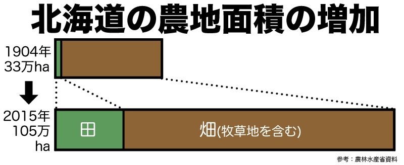 北海道における農地の増加
