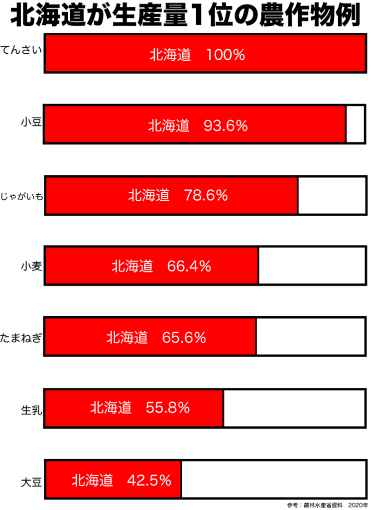 多くの農作物の生産量が一位の北海道