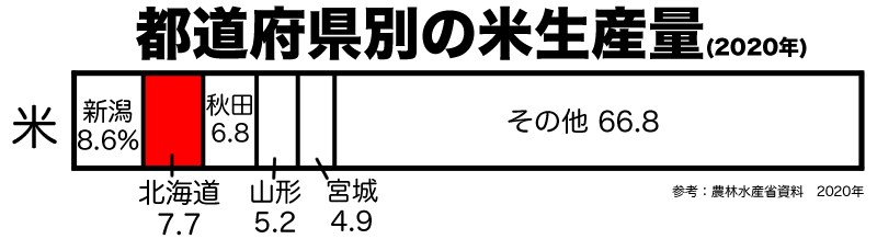 都道県別米生産量