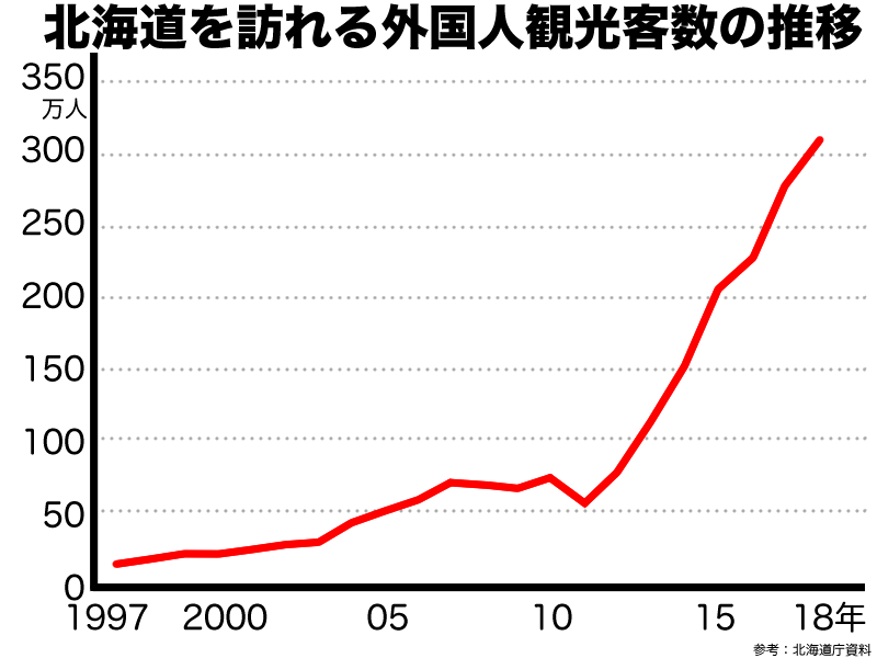 北海道を訪れる外国人観光客の増加