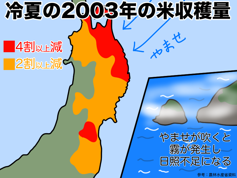 やませによる冷害