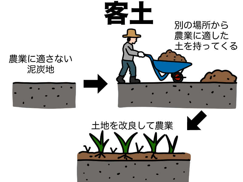 客土とは