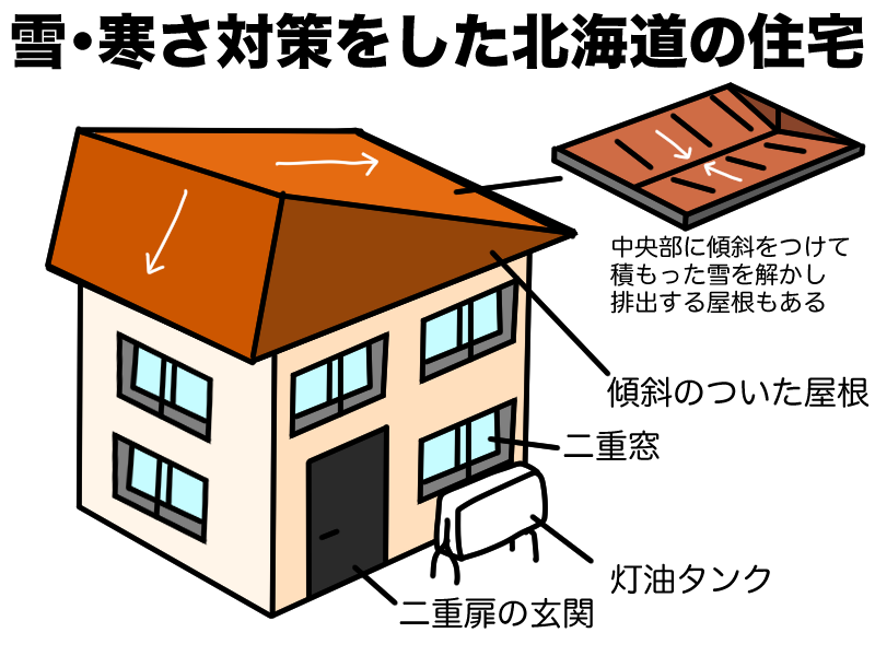 雪、寒さ対策をした北海道の住宅