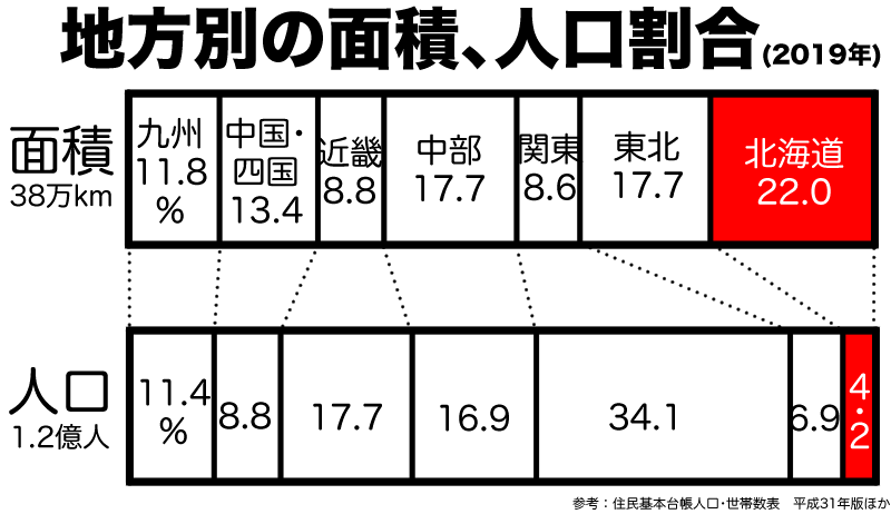 地方別人口と広さ