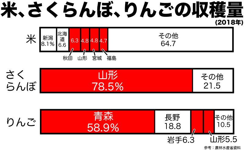 米、さくらんぼ、リンゴの収穫量