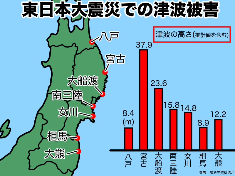 東日本大震災での津波の高さ