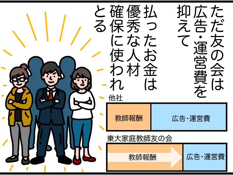 費用は人材確保に使われる