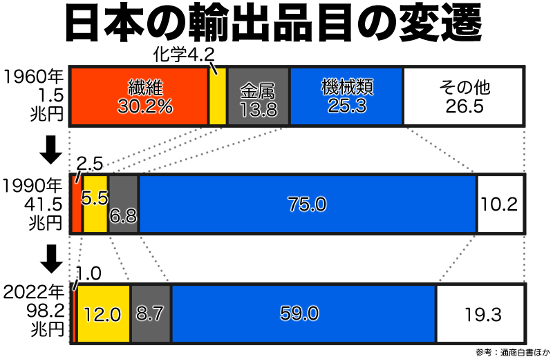 日本の輸出品目の変化