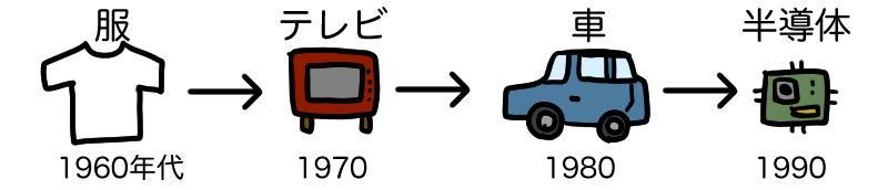 日本の輸出品の変化