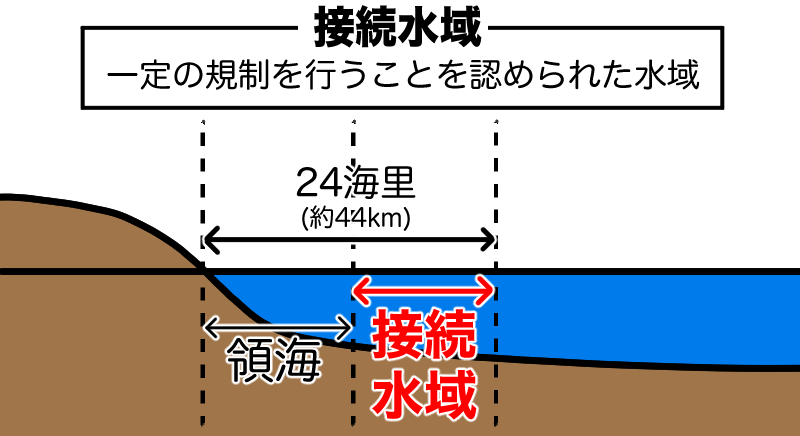 接続水域とは