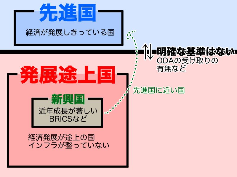 先進国と発展途上国と新興国