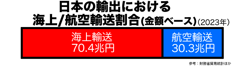 航空、海上輸送の割合
