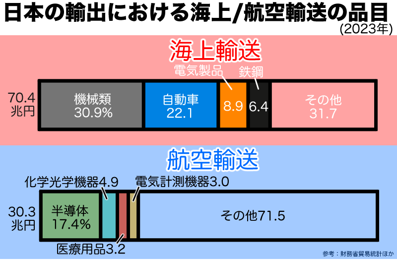 海上、航空輸送の輸出品目