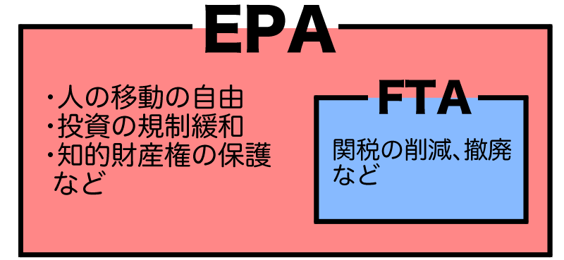 EPAとFTA