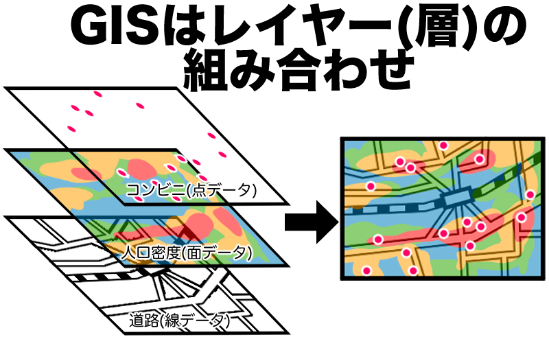 GISはレイヤー(層)の
組み合わせ