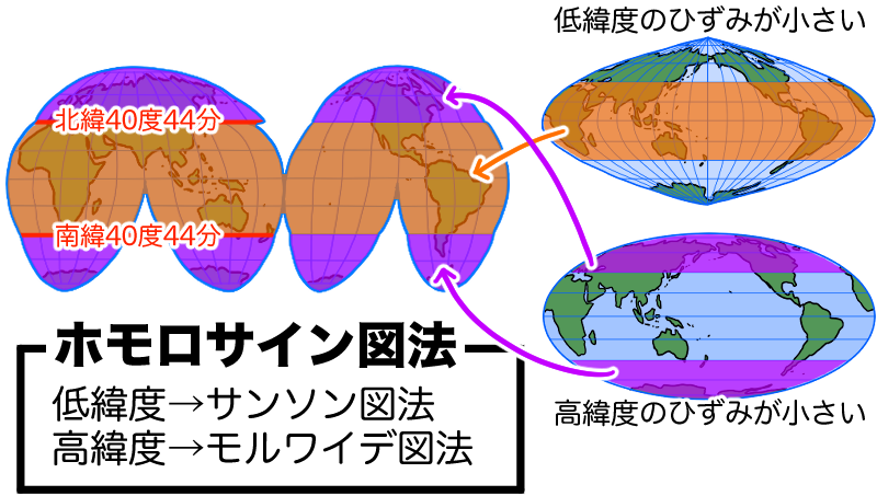 ホモロサイン図法はサンソン図法とモルワイデ図法の組み合わせ