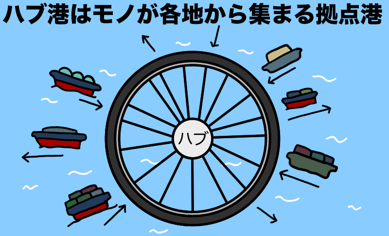 ハブ港は拠点港