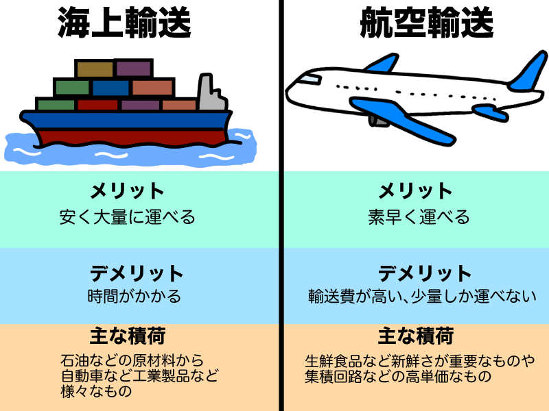海上輸送と航空輸送