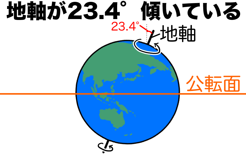 地軸が23.4°傾いている