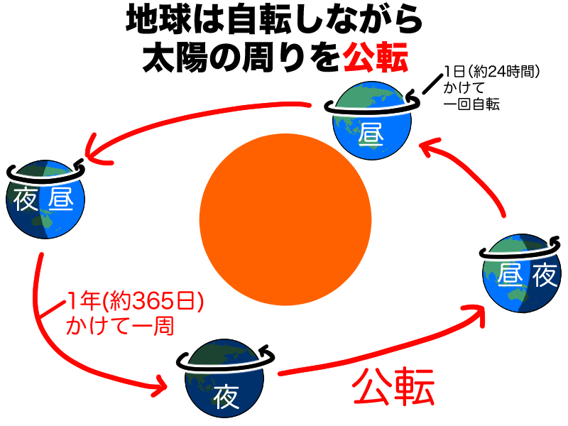 地球は自転しながら公転