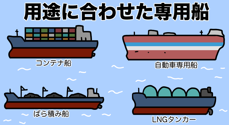 用途に合わせた専用船