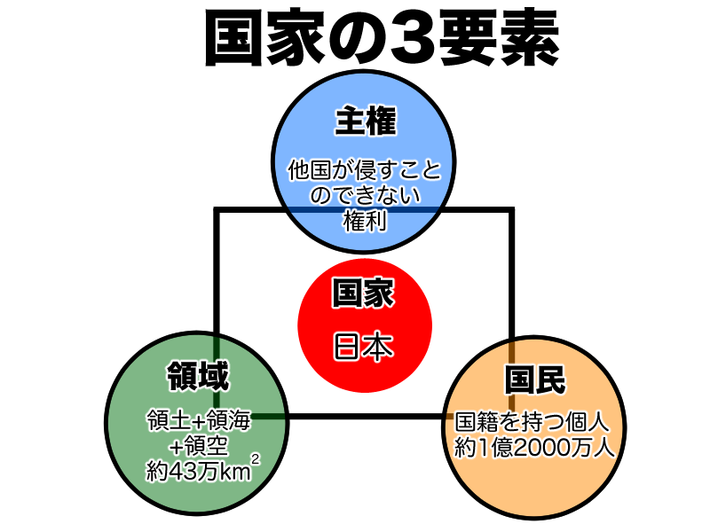 国家の3要素