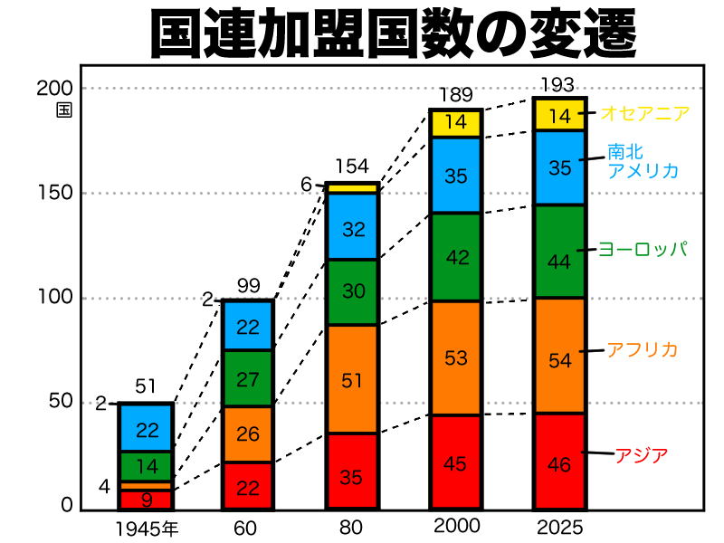 国連加盟国数の変遷